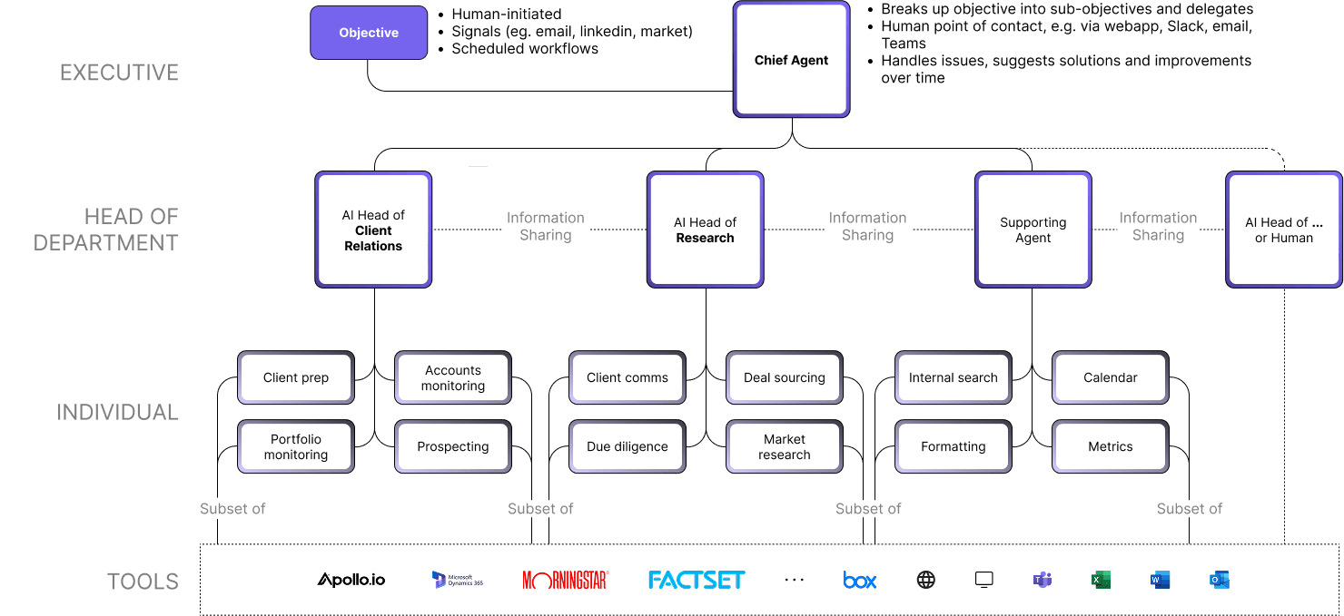 AI Organization Chart